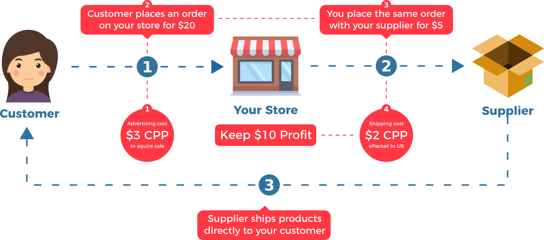 drop-shipping model