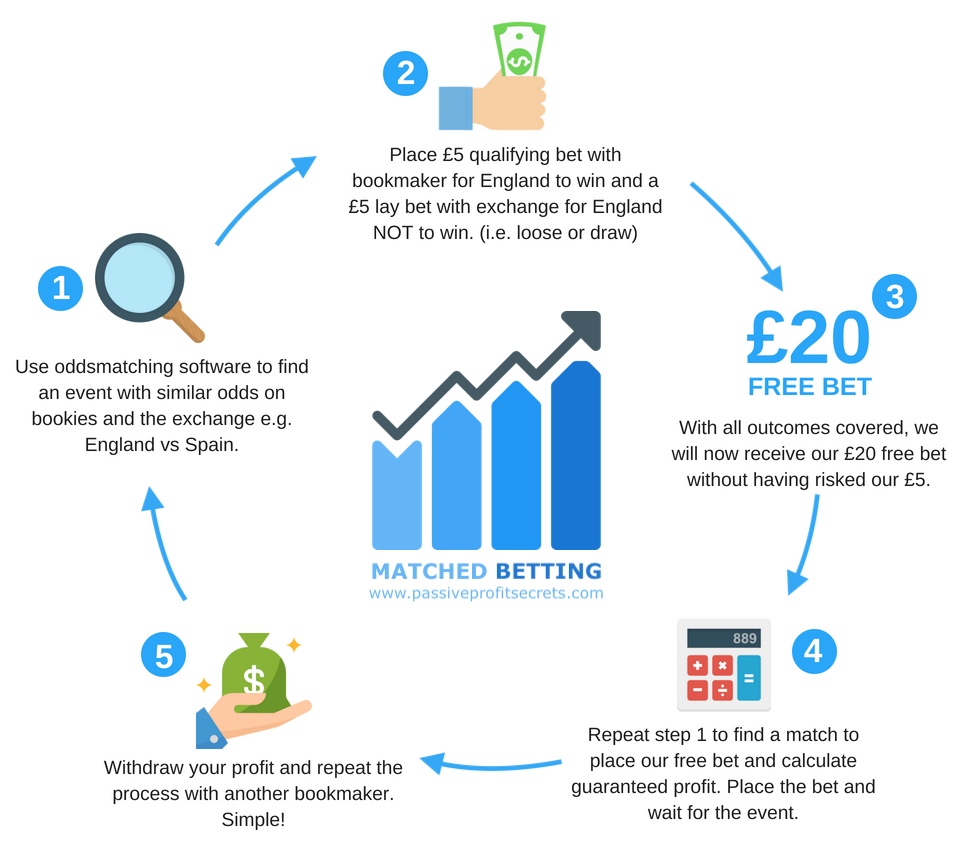 Diagram showing the matched betting process